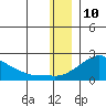 North Bay tide chart for Sunday, December 10, 2023