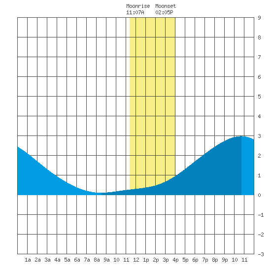 North Bay tide chart for Monday, December 11, 2023