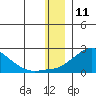 North Bay tide chart for Monday, December 11, 2023