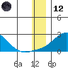 North Bay tide chart for Tuesday, December 12, 2023