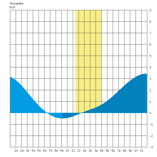 North Bay tide chart for Wednesday, December 13, 2023