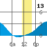 North Bay tide chart for Wednesday, December 13, 2023