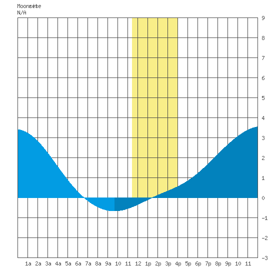 North Bay tide chart for Thursday, December 14, 2023