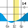 North Bay tide chart for Thursday, December 14, 2023
