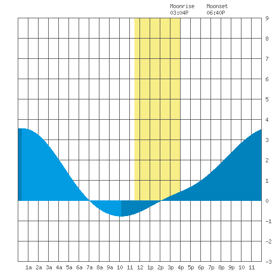 North Bay tide chart for Friday, December 15, 2023