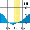 North Bay tide chart for Friday, December 15, 2023