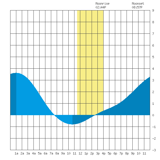 North Bay tide chart for Saturday, December 16, 2023