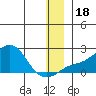North Bay tide chart for Monday, December 18, 2023