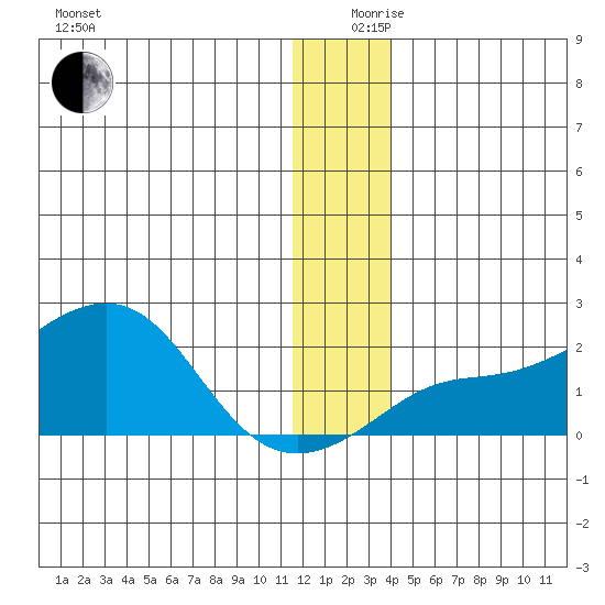 North Bay tide chart for Tuesday, December 19, 2023