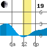North Bay tide chart for Tuesday, December 19, 2023