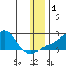 North Bay tide chart for Friday, December 1, 2023