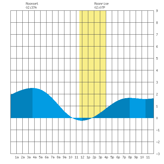 North Bay tide chart for Wednesday, December 20, 2023