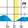 North Bay tide chart for Wednesday, December 20, 2023