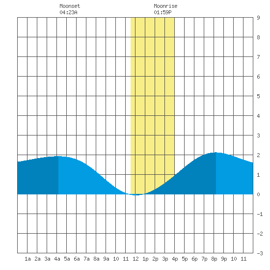 North Bay tide chart for Thursday, December 21, 2023