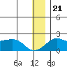 North Bay tide chart for Thursday, December 21, 2023