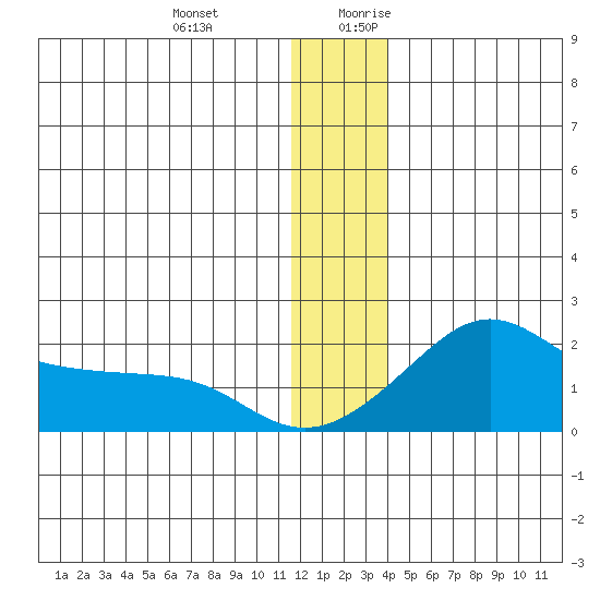 North Bay tide chart for Friday, December 22, 2023