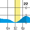 North Bay tide chart for Friday, December 22, 2023
