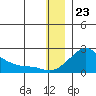 North Bay tide chart for Saturday, December 23, 2023