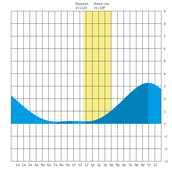 North Bay tide chart for Sunday, December 24, 2023