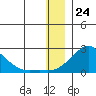 North Bay tide chart for Sunday, December 24, 2023