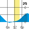 North Bay tide chart for Monday, December 25, 2023