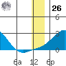 North Bay tide chart for Tuesday, December 26, 2023