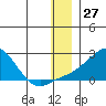 North Bay tide chart for Wednesday, December 27, 2023