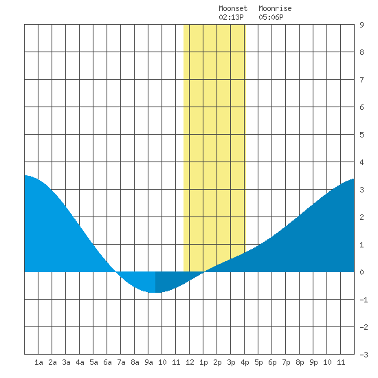 North Bay tide chart for Thursday, December 28, 2023