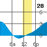 North Bay tide chart for Thursday, December 28, 2023