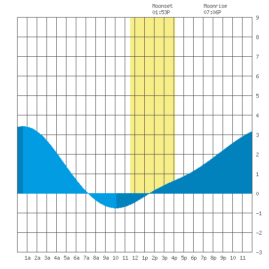 North Bay tide chart for Friday, December 29, 2023