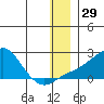 North Bay tide chart for Friday, December 29, 2023