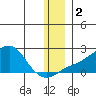 North Bay tide chart for Saturday, December 2, 2023
