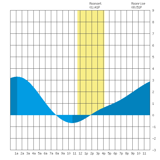 North Bay tide chart for Saturday, December 30, 2023