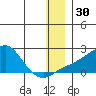 North Bay tide chart for Saturday, December 30, 2023