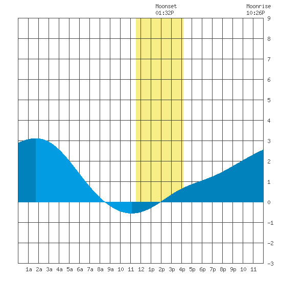 North Bay tide chart for Sunday, December 31, 2023
