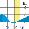 North Bay tide chart for Sunday, December 31, 2023