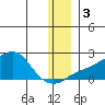 North Bay tide chart for Sunday, December 3, 2023