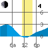 North Bay tide chart for Monday, December 4, 2023