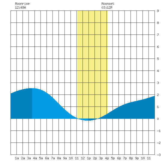 North Bay tide chart for Tuesday, December 5, 2023