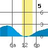 North Bay tide chart for Tuesday, December 5, 2023