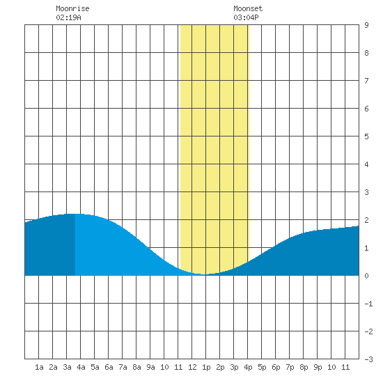 North Bay tide chart for Wednesday, December 6, 2023