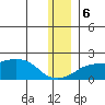 North Bay tide chart for Wednesday, December 6, 2023