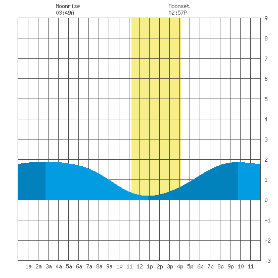 North Bay tide chart for Thursday, December 7, 2023