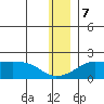 North Bay tide chart for Thursday, December 7, 2023