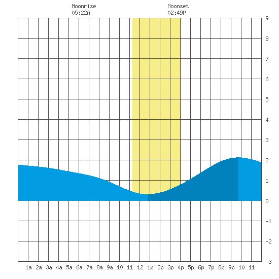 North Bay tide chart for Friday, December 8, 2023