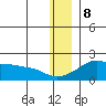 North Bay tide chart for Friday, December 8, 2023