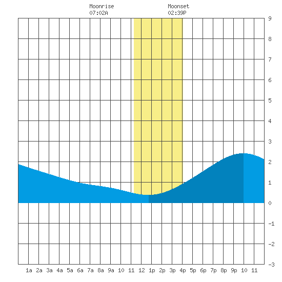North Bay tide chart for Saturday, December 9, 2023