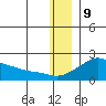 North Bay tide chart for Saturday, December 9, 2023