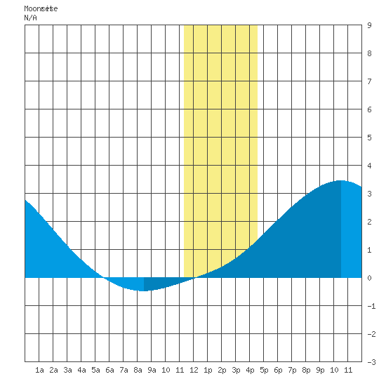 North Bay tide chart for Wednesday, January 10, 2024