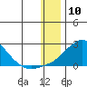 North Bay tide chart for Wednesday, January 10, 2024